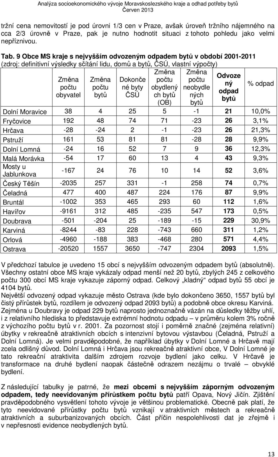 ný % odpad počtu počtu né byty obydlený neobydle odpad obyvatel bytů ČSÚ ch bytů ných bytů (OB) bytů Dolní Moravice 38 4 25 5-1 21 10,0% Fryčovice 192 48 74 71-23 26 3,1% Hrčava -28-24 2-1 -23 26