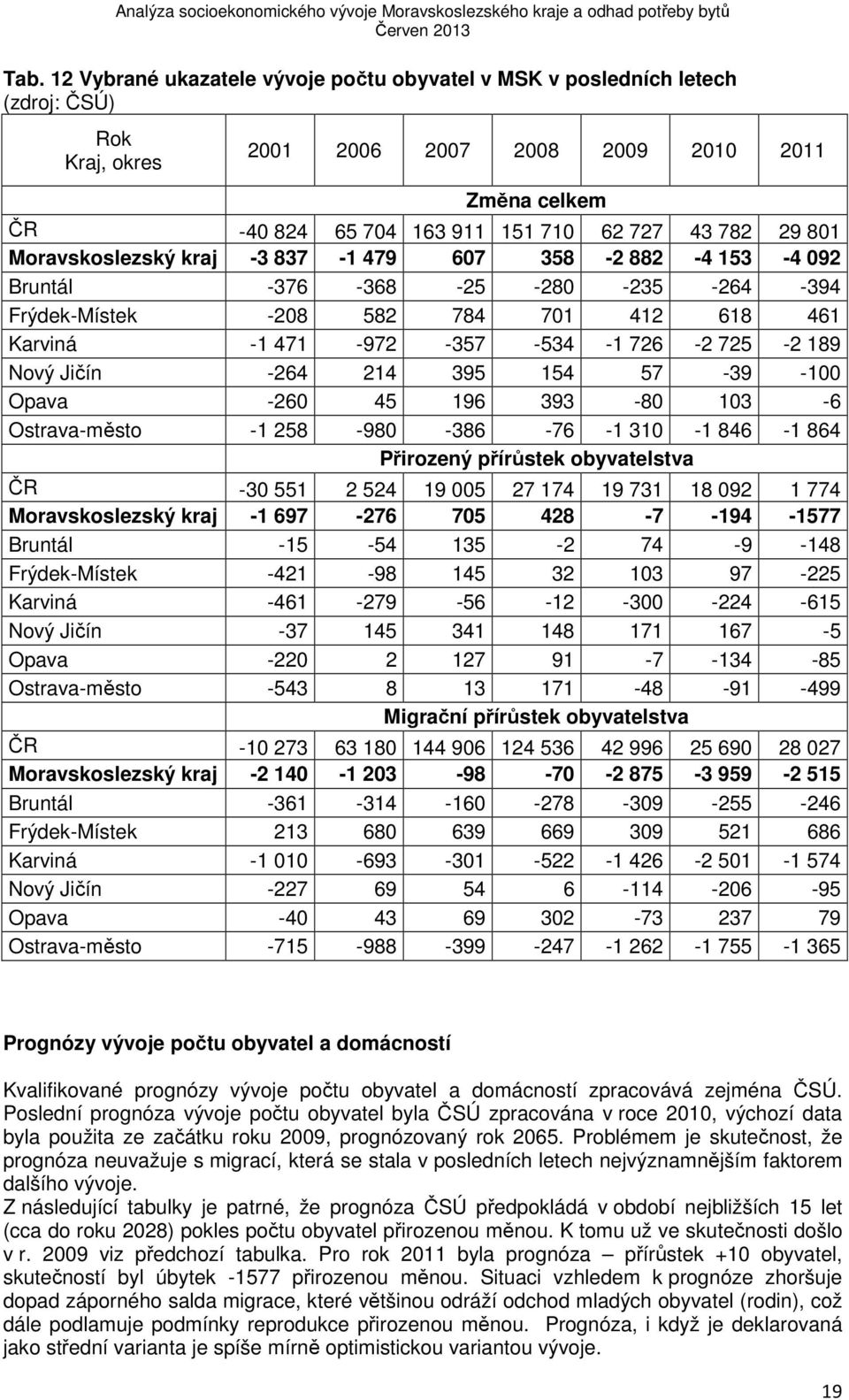 Nový Jičín -264 214 395 154 57-39 -100 Opava -260 45 196 393-80 103-6 Ostrava-město -1 258-980 -386-76 -1 310-1 846-1 864 Přirozený přírůstek obyvatelstva ČR -30 551 2 524 19 005 27 174 19 731 18 092