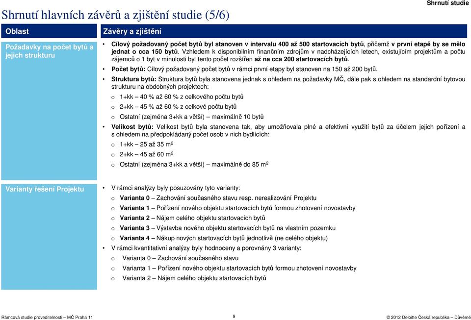 Vzhledem k dispnibilním finančním zdrjům v nadcházejících letech, existujícím prjektům a pčtu zájemců 1 byt v minulsti byl tent pčet rzšířen až na cca 200 startvacích bytů.