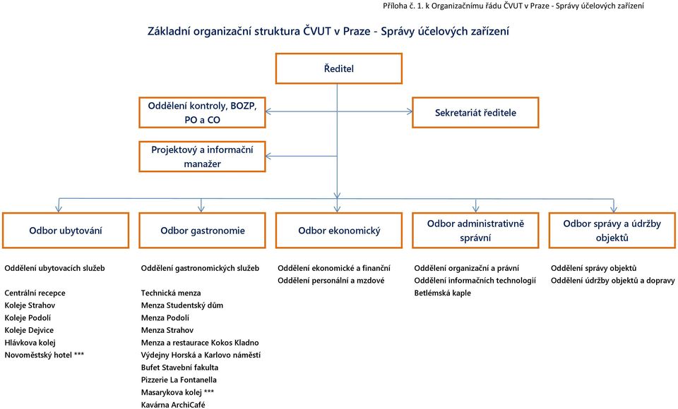 Projektový a informační manažer Odbor ubytování Odbor gastronomie Odbor ekonomický Odbor administrativně správní Odbor správy a údržby objektů Oddělení ubytovacích služeb Oddělení gastronomických