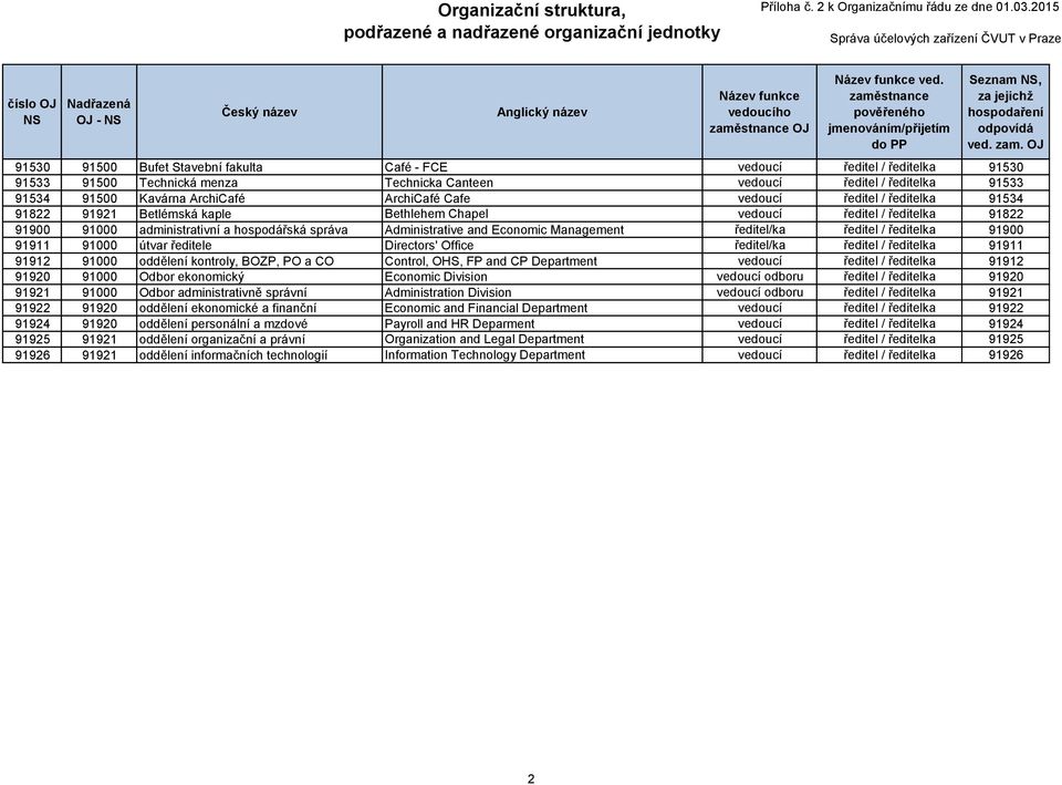 zaměstnance pověřeného jmenováním/přijetím do PP Seznam NS, za jejichž hospodaření odpovídá ved. zam.