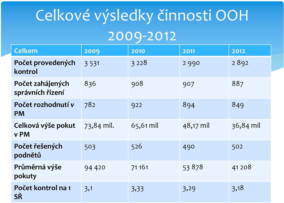 pokuty Počet kontrol na 1 SŘ 2009 2012 3 531 3 228 2 990 2 892 836 908 907 887 782 922 894 849