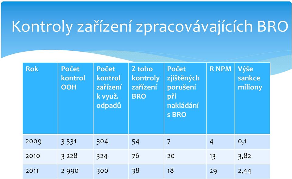 odpadů Z toho kontroly zařízení BRO Počet zjištěných porušení při