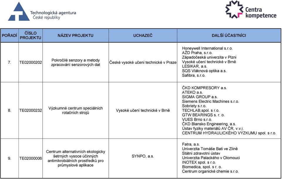 r. o. VUES Brno s.r.o. ČKD Blansko Engineering, a.s. Ústav fyziky materiálů AV ČR, v.v.i. CENTRUM HYDRAULICKÉHO VÝZKUMU spol. s r.o. 9.