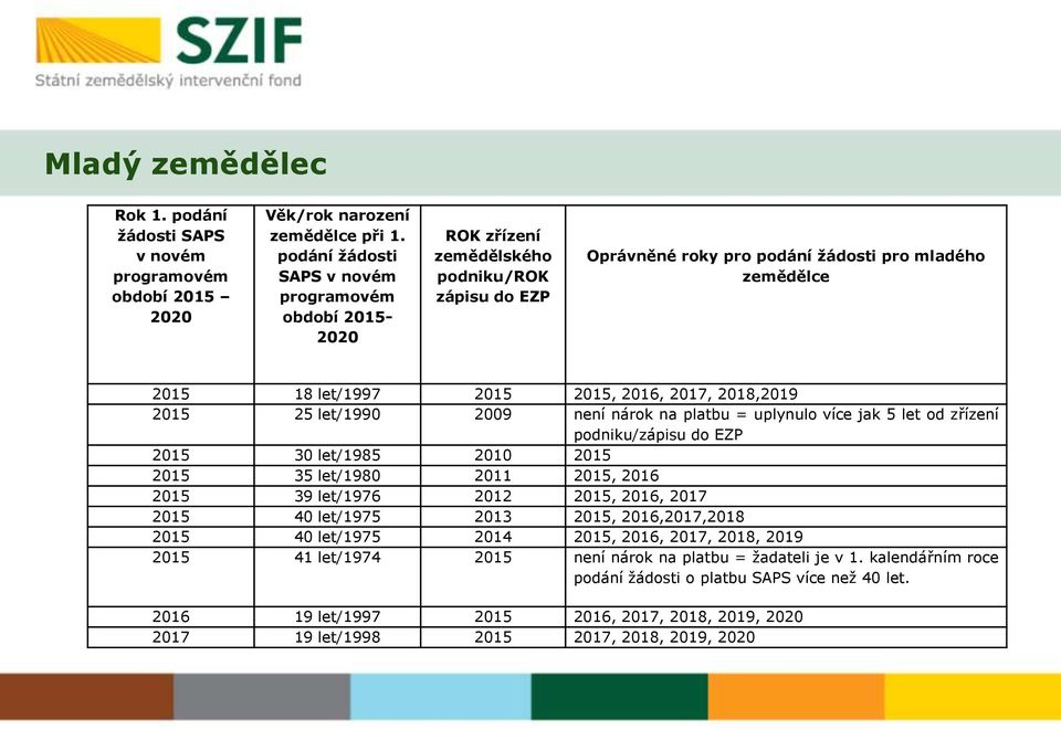 2017, 2018,2019 2015 25 let/1990 2009 není nárok na platbu = uplynulo více jak 5 let od zřízení podniku/zápisu do EZP 2015 30 let/1985 2010 2015 2015 35 let/1980 2011 2015, 2016 2015 39 let/1976 2012