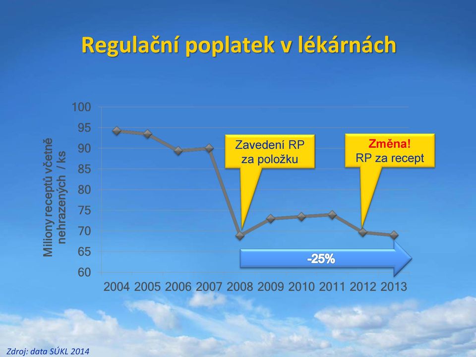 lékárnách Zavedení RP