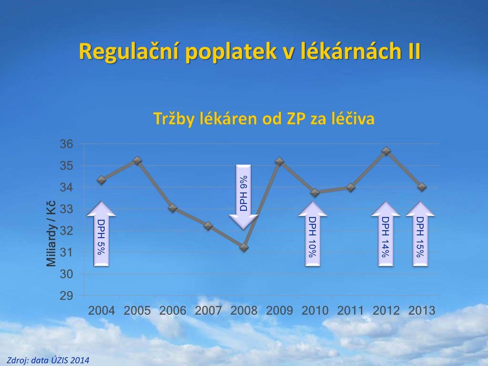 poplatek v lékárnách II