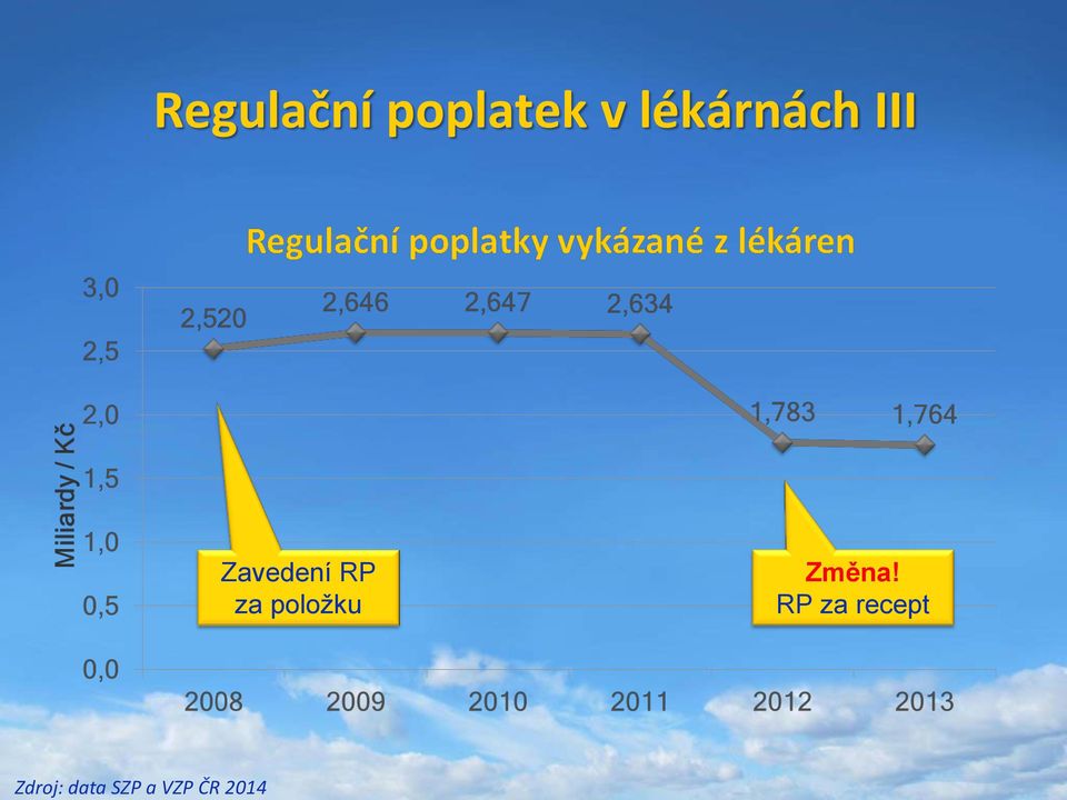 lékárnách III Zavedení RP