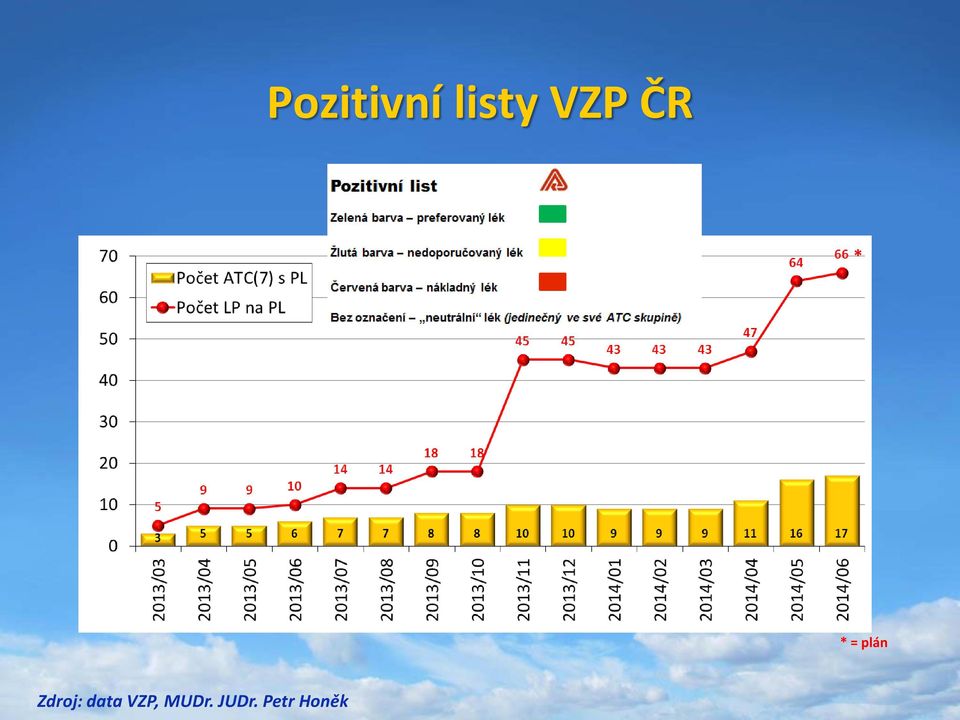 Zdroj: data VZP,