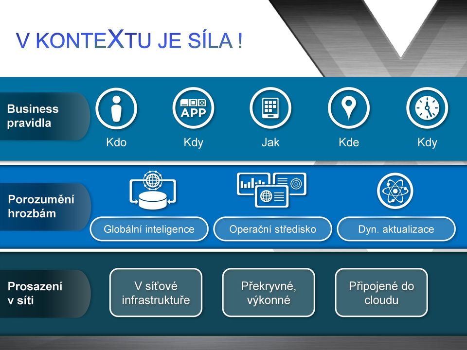 Dyn. aktualizace Prosazení v síti V síťové