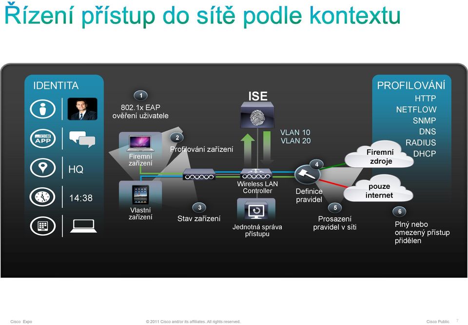 zařízení ISE Wireless LAN Controller Jednotná správa přístupu VLAN 10 VLAN 20 4 Definice