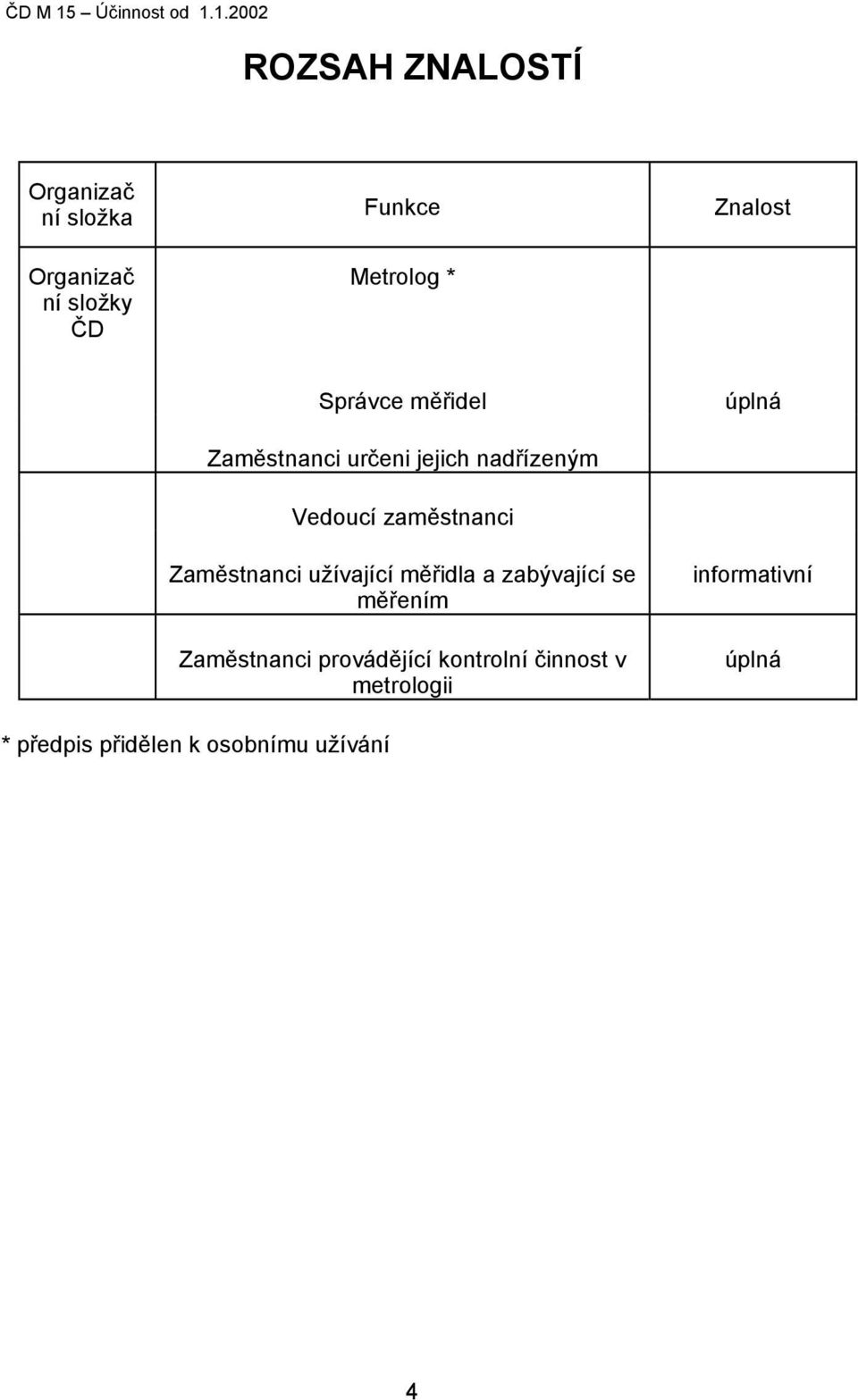 1.2002 ROZSAH ZNALOSTÍ Organizač ní složka Organizač ní složky ČD Funkce Metrolog *