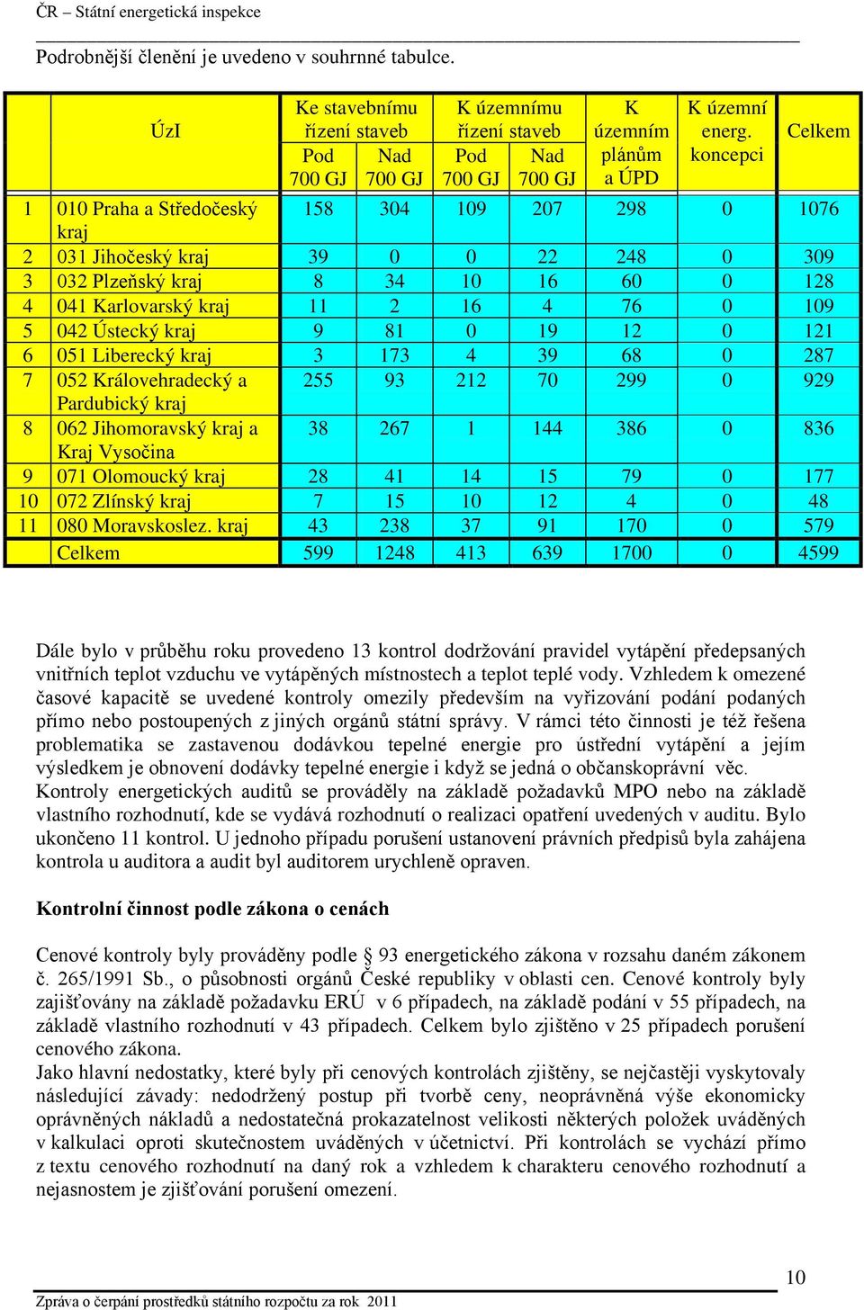 042 Ústecký kraj 9 81 0 19 12 0 121 6 051 Liberecký kraj 3 173 4 39 68 0 287 7 052 Královehradecký a 255 93 212 70 299 0 929 Pardubický kraj 8 062 Jihomoravský kraj a 38 267 1 144 386 0 836 Kraj