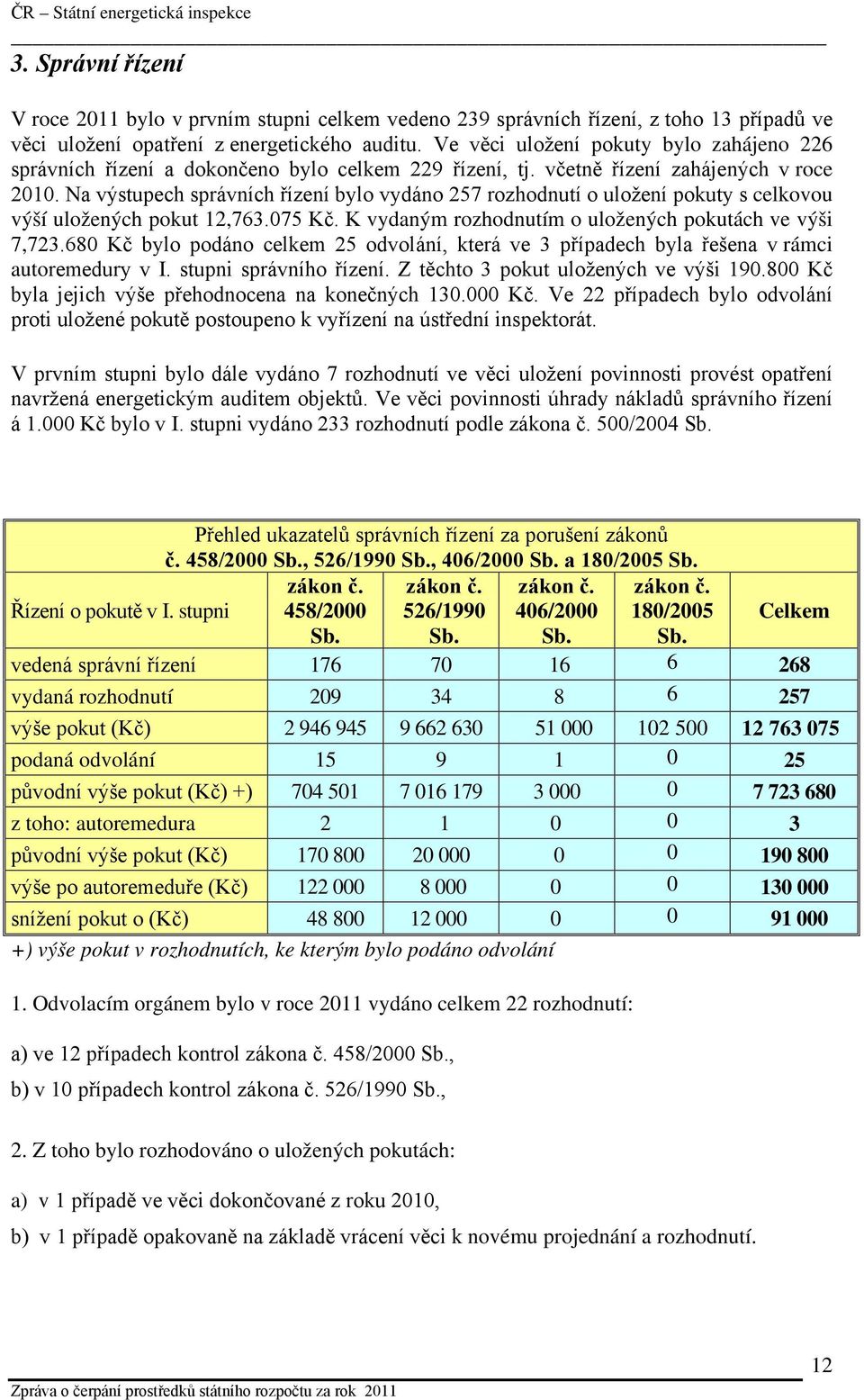 Na výstupech správních řízení bylo vydáno 257 rozhodnutí o uložení pokuty s celkovou výší uložených pokut 12,763.075 Kč. K vydaným rozhodnutím o uložených pokutách ve výši 7,723.