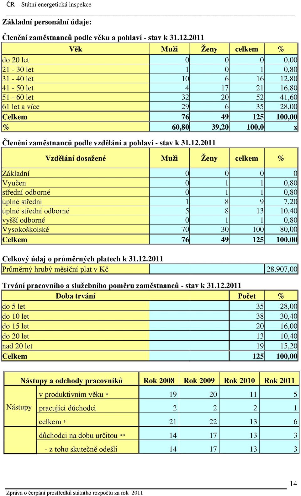 60,80 39,20 100,0 x Členění zaměstnanců podle vzdělání a pohlaví - stav k 31.12.