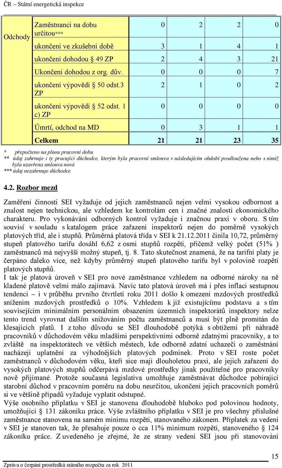 1 c) ZP 2 1 0 2 0 0 0 0 Úmrtí, odchod na MD 0 3 1 1 Celkem 21 21 23 35 * přepočteno na plnou pracovní dobu ** údaj zahrnuje i ty pracující důchodce, kterým byla pracovní smlouva v následujícím období