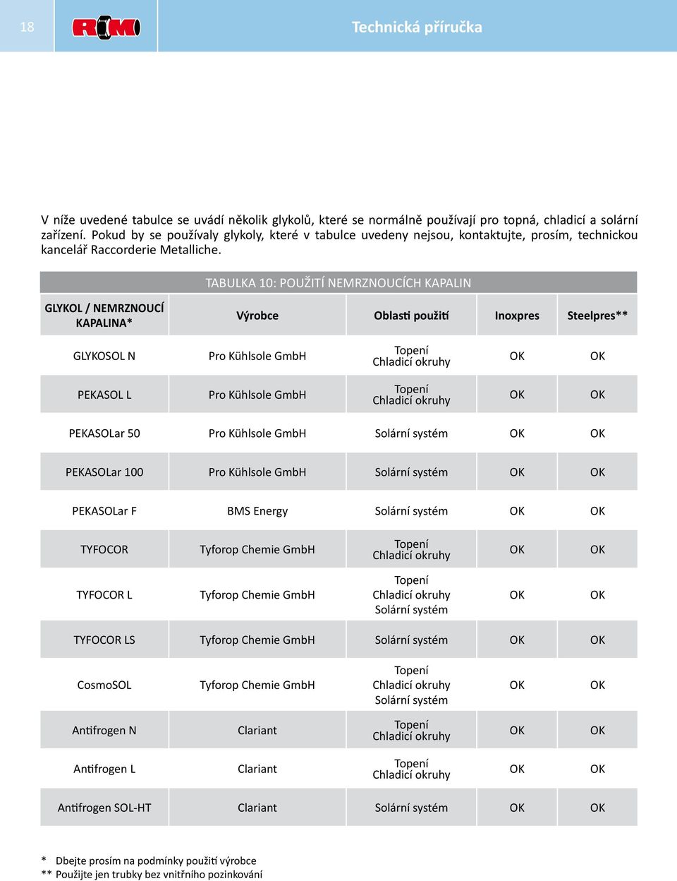 TABULKA 10: Použití nemrznoucích kapalin GLYKOL / NEMRZNOUCÍ KAPALINA* Výrobce Oblasti použití Inoxpres Steelpres** GLYKOSOL N Pro Kühlsole GmbH Topení Chladicí okruhy OK OK PEKASOL L Pro Kühlsole