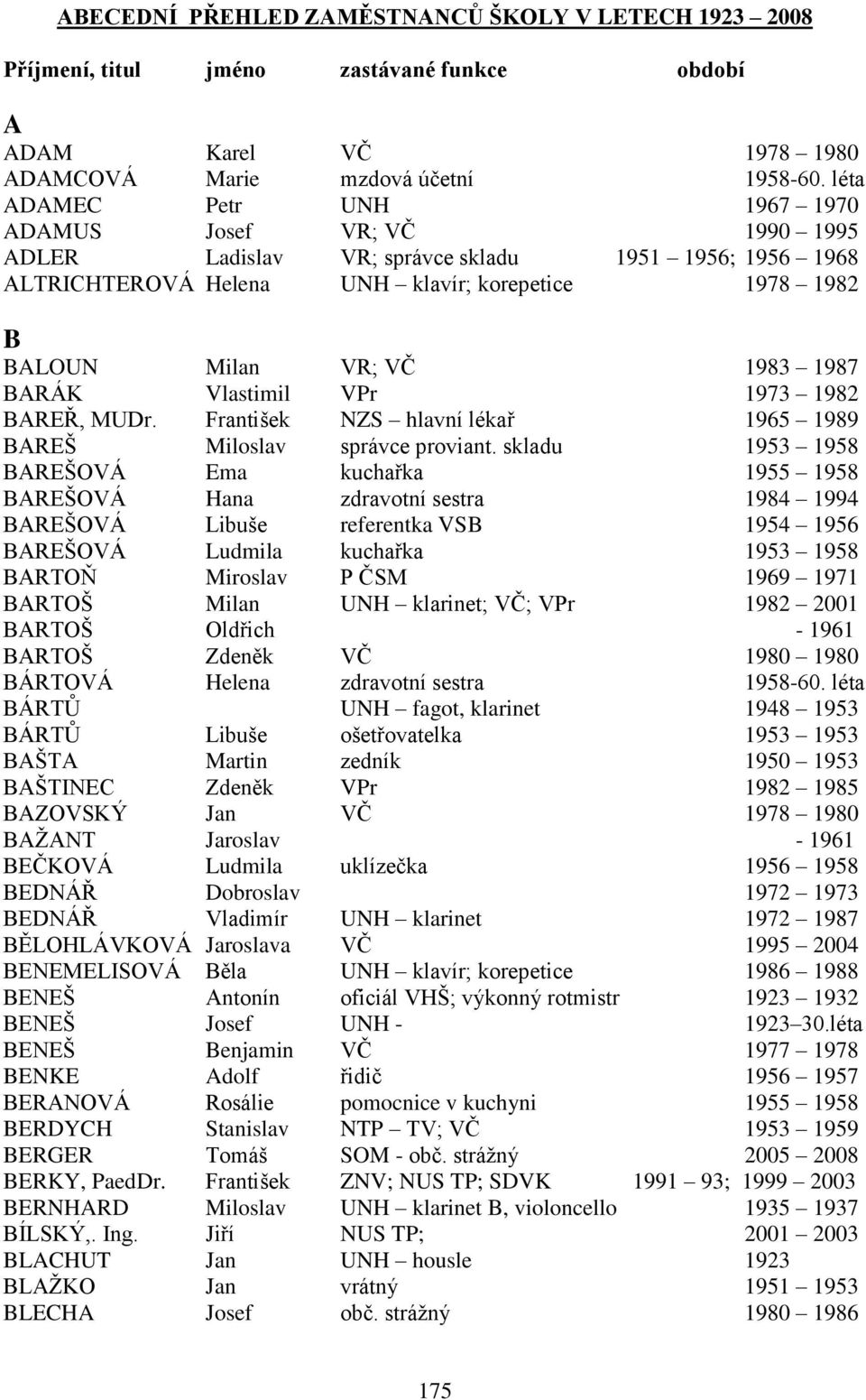 1987 BARÁK Vlastimil VPr 1973 1982 BAREŘ, MUDr. František NZS hlavní lékař 1965 1989 BAREŠ Miloslav správce proviant.