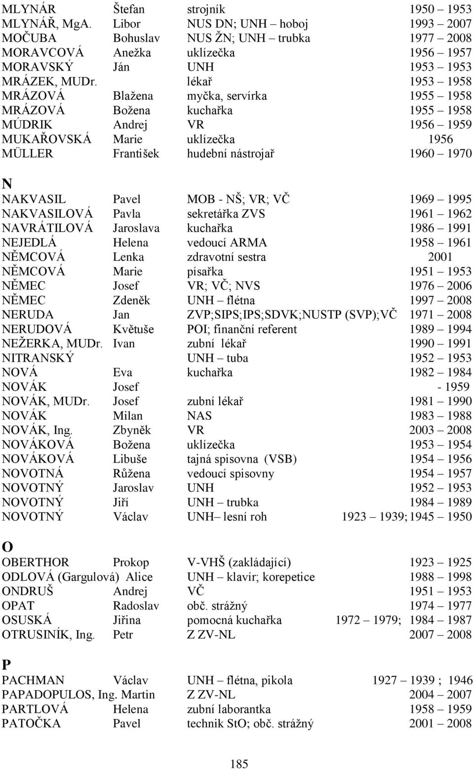 lékař 1953 1958 MRÁZOVÁ Blaţena myčka, servírka 1955 1958 MRÁZOVÁ Boţena kuchařka 1955 1958 MÚDRIK Andrej VR 1956 1959 MUKAŘOVSKÁ Marie uklízečka 1956 MÜLLER František hudební nástrojař 1960 1970 N