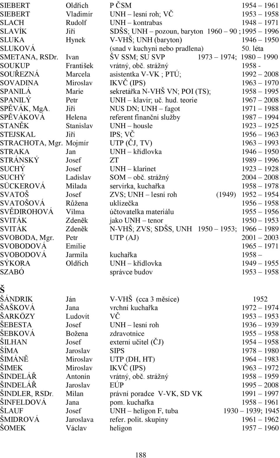 stráţný 1958 - SOUŘEZNÁ Marcela asistentka V-VK ; PTÚ; 1992 2008 SOVADINA Miroslav IKVČ (IPS) 1963 1970 SPANILÁ Marie sekretářka N-VHŠ VN; POI (TS); 1958 1995 SPANILÝ Petr UNH klavír; uč. hud.