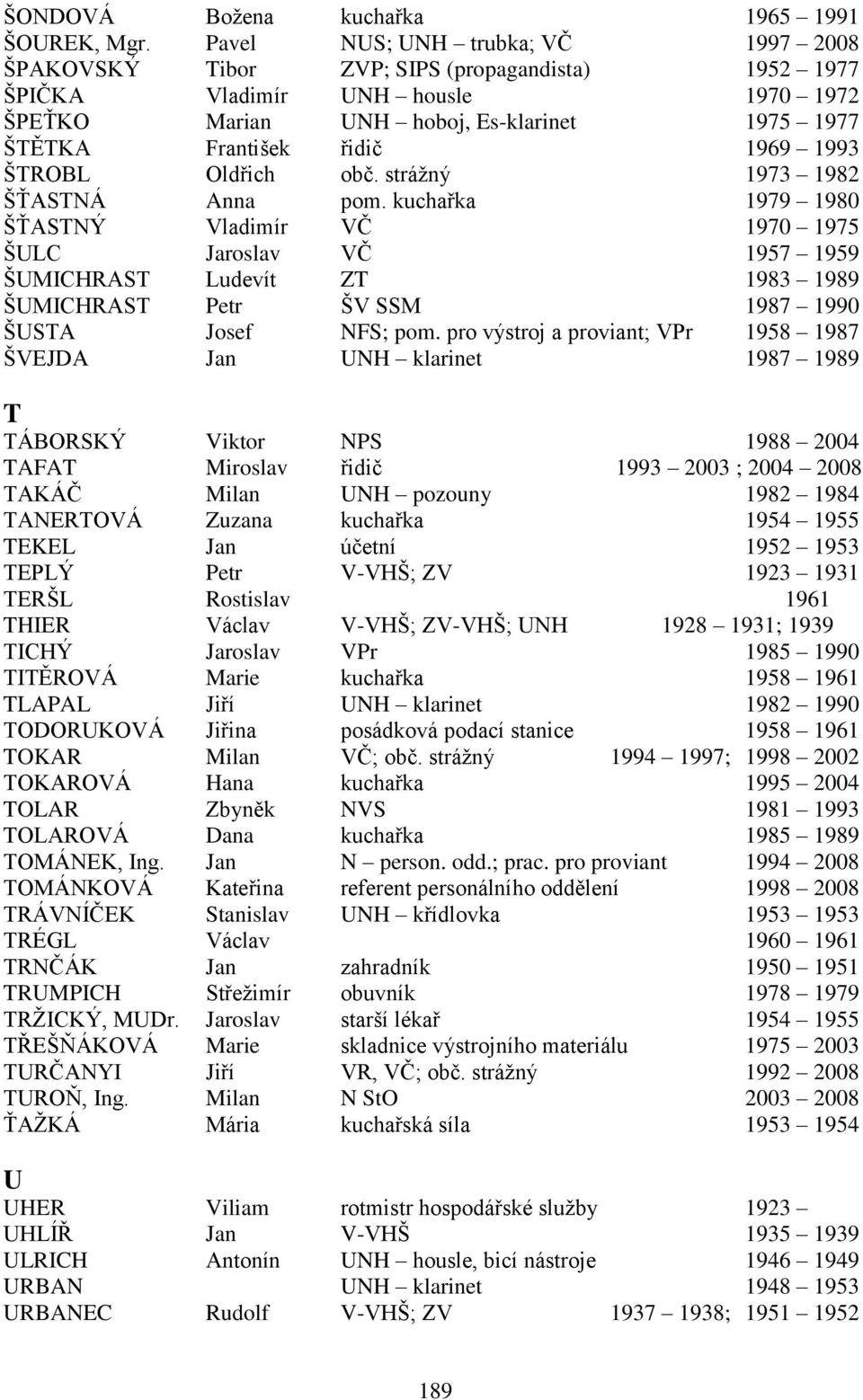 1993 ŠTROBL Oldřich obč. stráţný 1973 1982 ŠŤASTNÁ Anna pom.