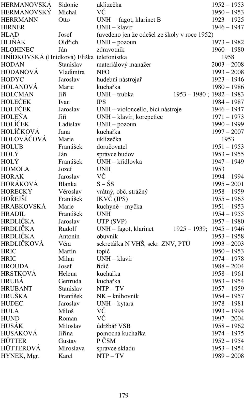 2008 HODYC Jaroslav hudební nástrojař 1923 1946 HOLANOVÁ Marie kuchařka 1980 1986 HOLCMAN Jiří UNH trubka 1953 1980 ; 1982 1983 HOLEČEK Ivan IPS 1984 1987 HOLEČEK Jaroslav UNH violoncello, bicí