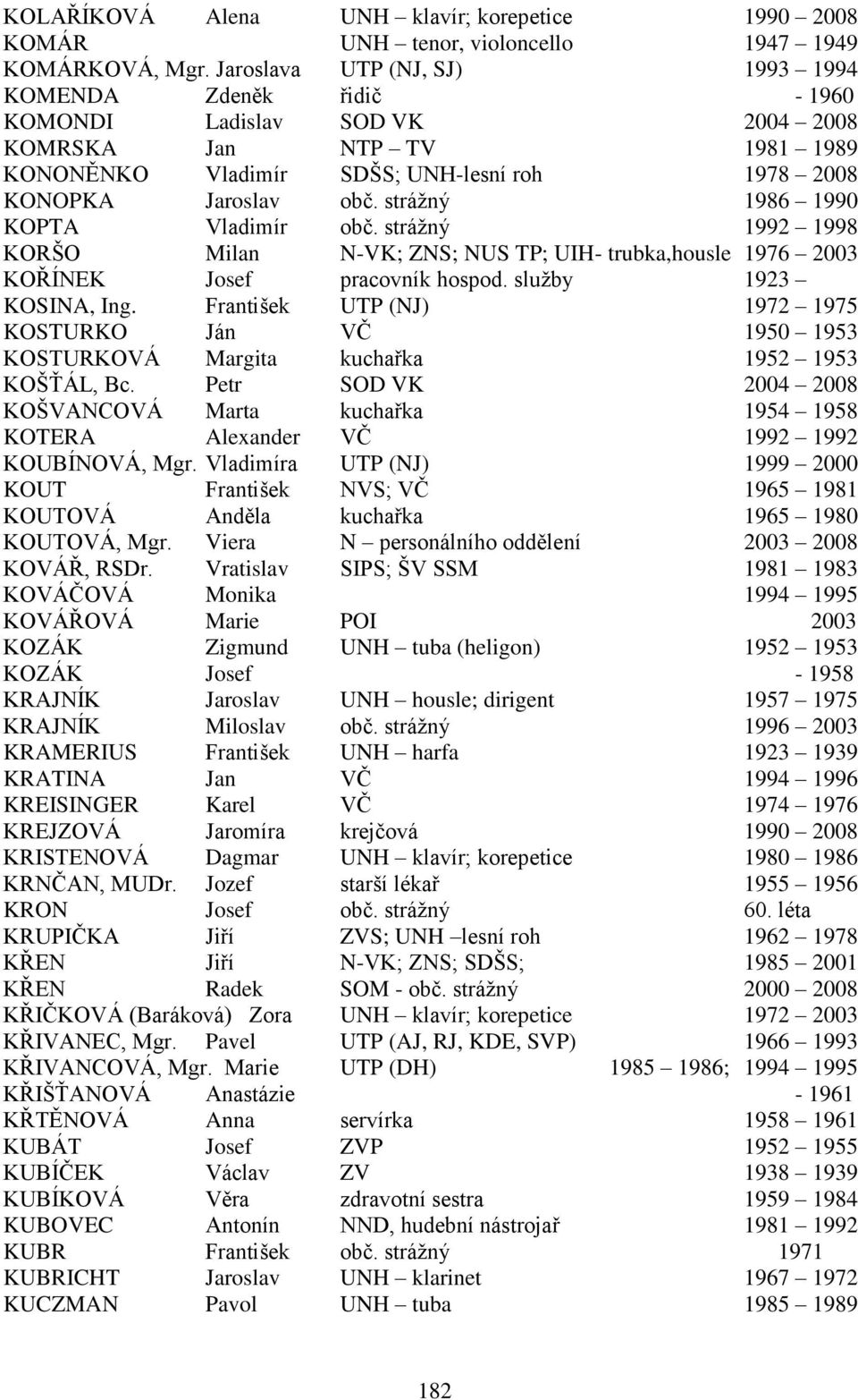 stráţný 1986 1990 KOPTA Vladimír obč. stráţný 1992 1998 KORŠO Milan N-VK; ZNS; NUS TP; UIH- trubka,housle 1976 2003 KOŘÍNEK Josef pracovník hospod. sluţby 1923 KOSINA, Ing.