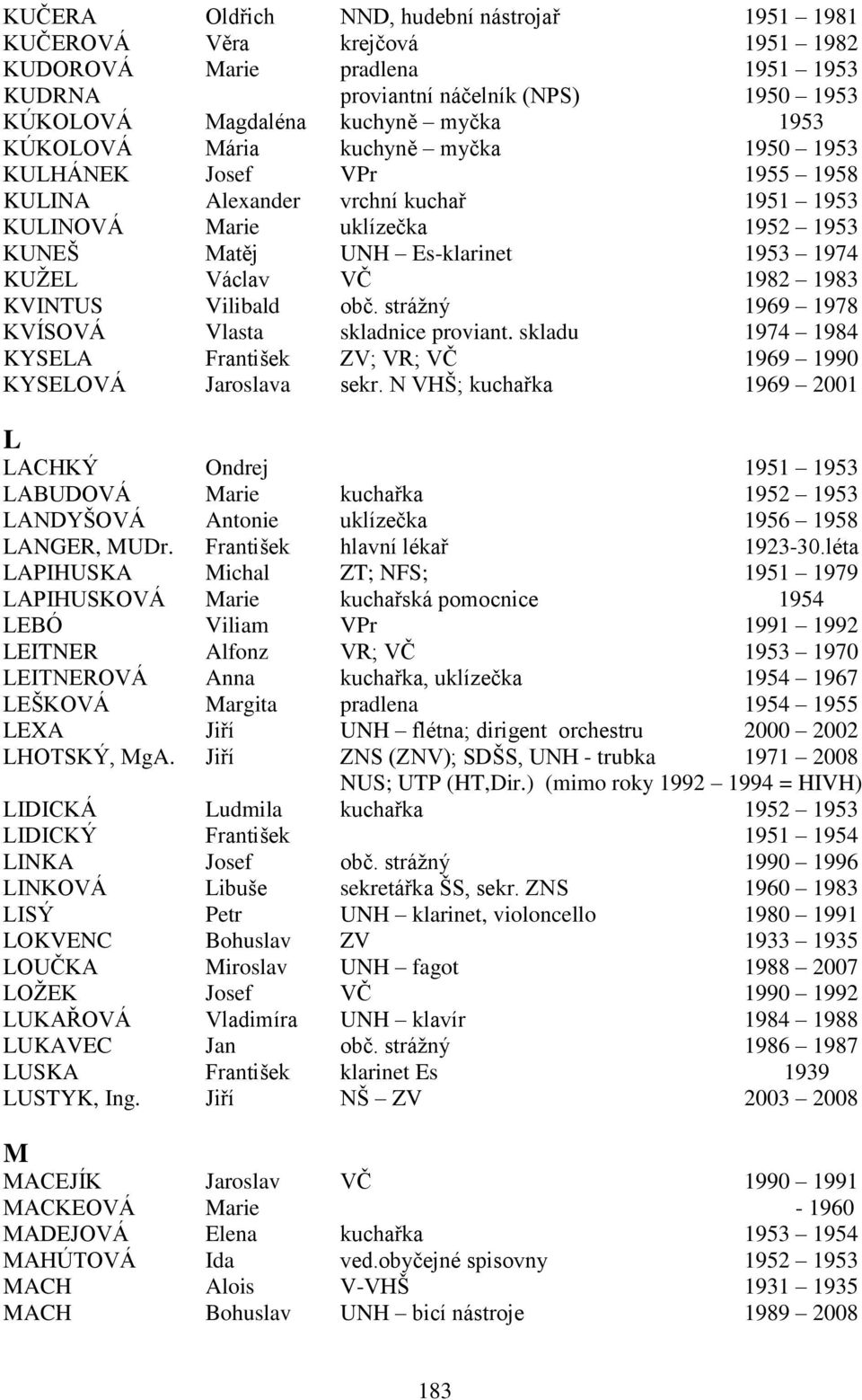 1982 1983 KVINTUS Vilibald obč. stráţný 1969 1978 KVÍSOVÁ Vlasta skladnice proviant. skladu 1974 1984 KYSELA František ZV; VR; VČ 1969 1990 KYSELOVÁ Jaroslava sekr.