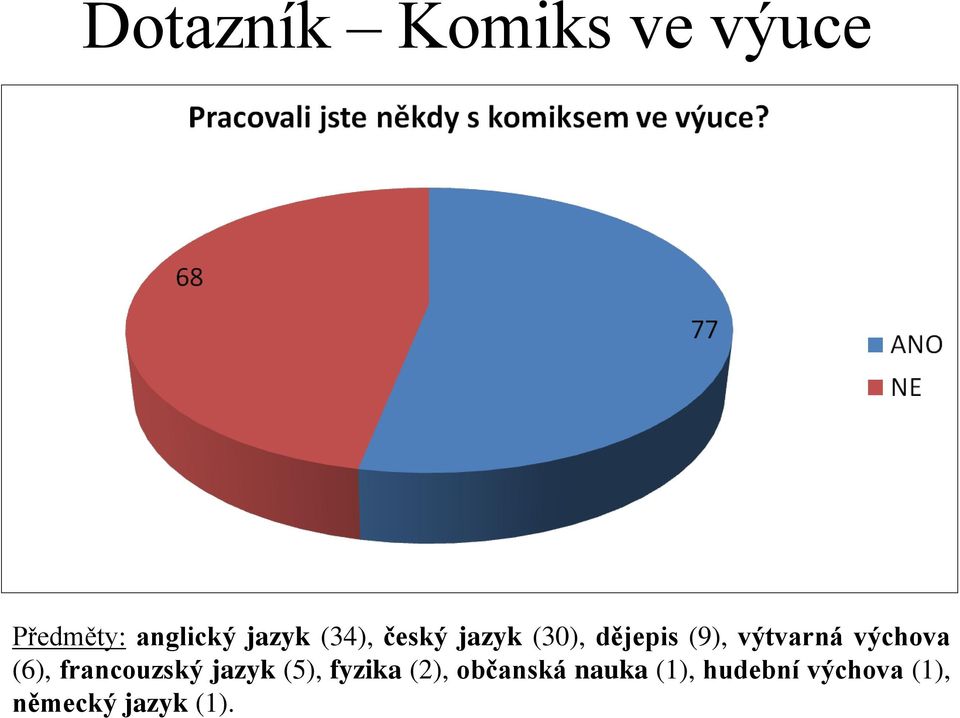 výchova (6), francouzský jazyk (5), fyzika (2),