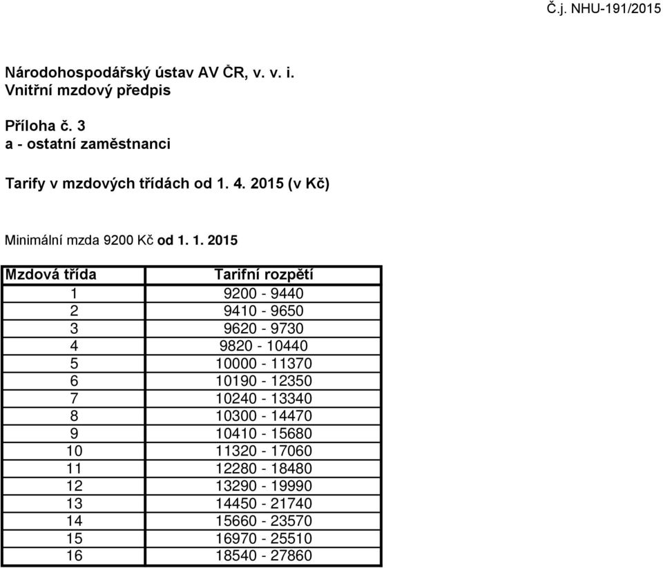 4. 2015 (v Kč) Minimální mzda 9200 Kč od 1.