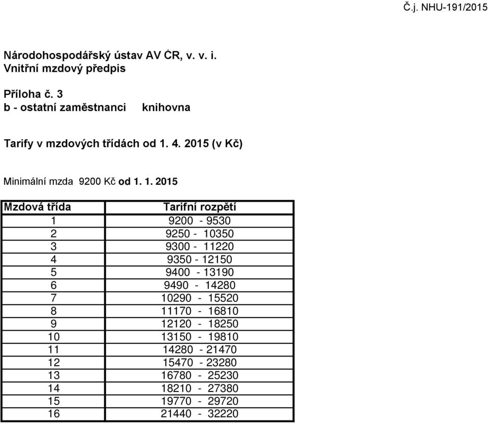 1. 2015 Mzdová třída Tarifní rozpětí 1 9200-9530 2 9250-10350 3 9300-11220 4 9350-12150 5 9400-13190 6