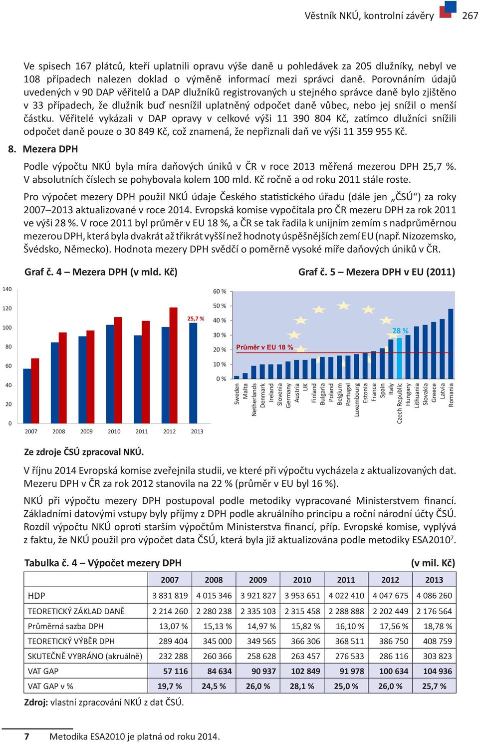 o menší částku. Věřitelé vykázali v DAP opravy v celkové výši 11 390 804 Kč, zatímco dlužníci snížili odpočet daně pouze o 30 849 Kč, což znamená, že nepřiznali daň ve výši 11 359 955 Kč. 8. Mezera DPH Podle výpočtu NKÚ byla míra daňových úniků v ČR v roce 2013 měřená mezerou DPH 25,7 %.