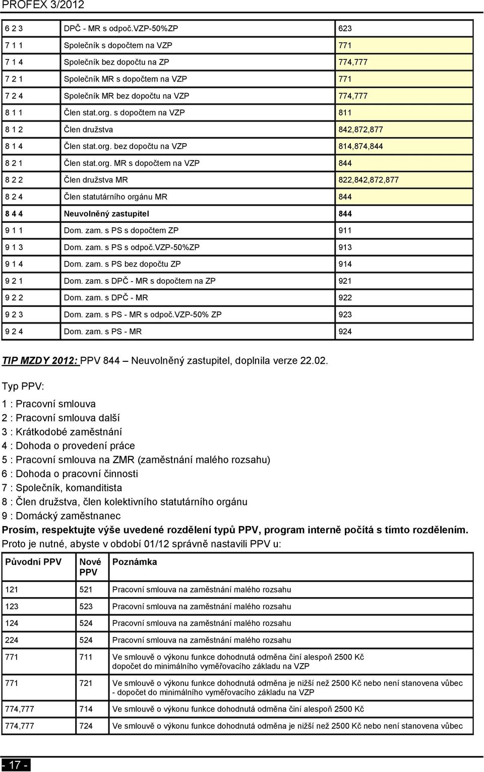 org. s dopočtem na VZP 811 8 1 2 Člen družstva 842,872,877 8 1 4 Člen stat.org. bez dopočtu na VZP 814,874,844 8 2 1 Člen stat.org. MR s dopočtem na VZP 844 8 2 2 Člen družstva MR 822,842,872,877 8 2 4 Člen statutárního orgánu MR 844 8 4 4 Neuvolněný zastupitel 844 9 1 1 Dom.