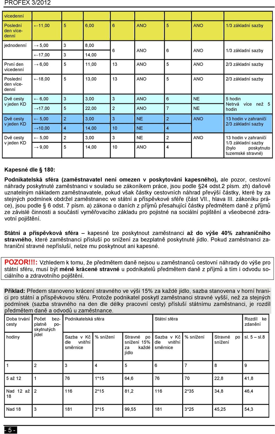 22,00 2 ANO 7 NE hodin 5,00 2 3,00 3 NE 2 ANO 13 hodin v zahraničí 2/3 základní sazby 10,00 4 14,00 10 NE 4 5,00 2 3,00 3 NE 2 ANO 13 hodin v zahraničí 1/3 základní sazby 9,00 5 14,00 10 ANO 4 (bylo