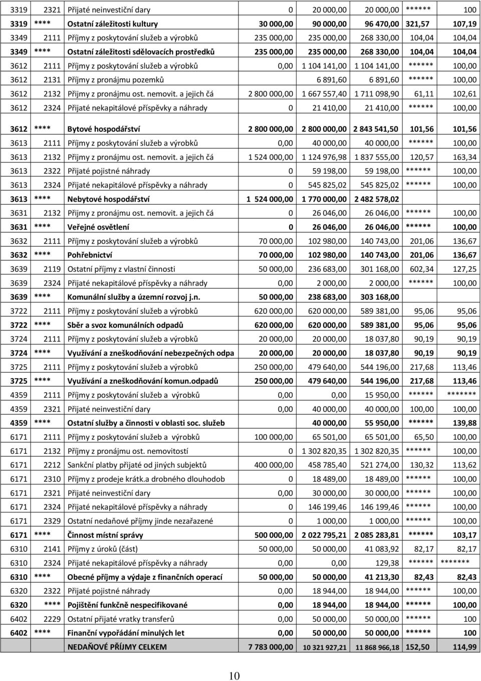 1104141,00 1104141,00 ****** 100,00 3612 2131 Příjmy z pronájmu pozemků 6891,60 6891,60 ****** 100,00 3612 2132 Přijmy z pronájmu ost. nemovit.