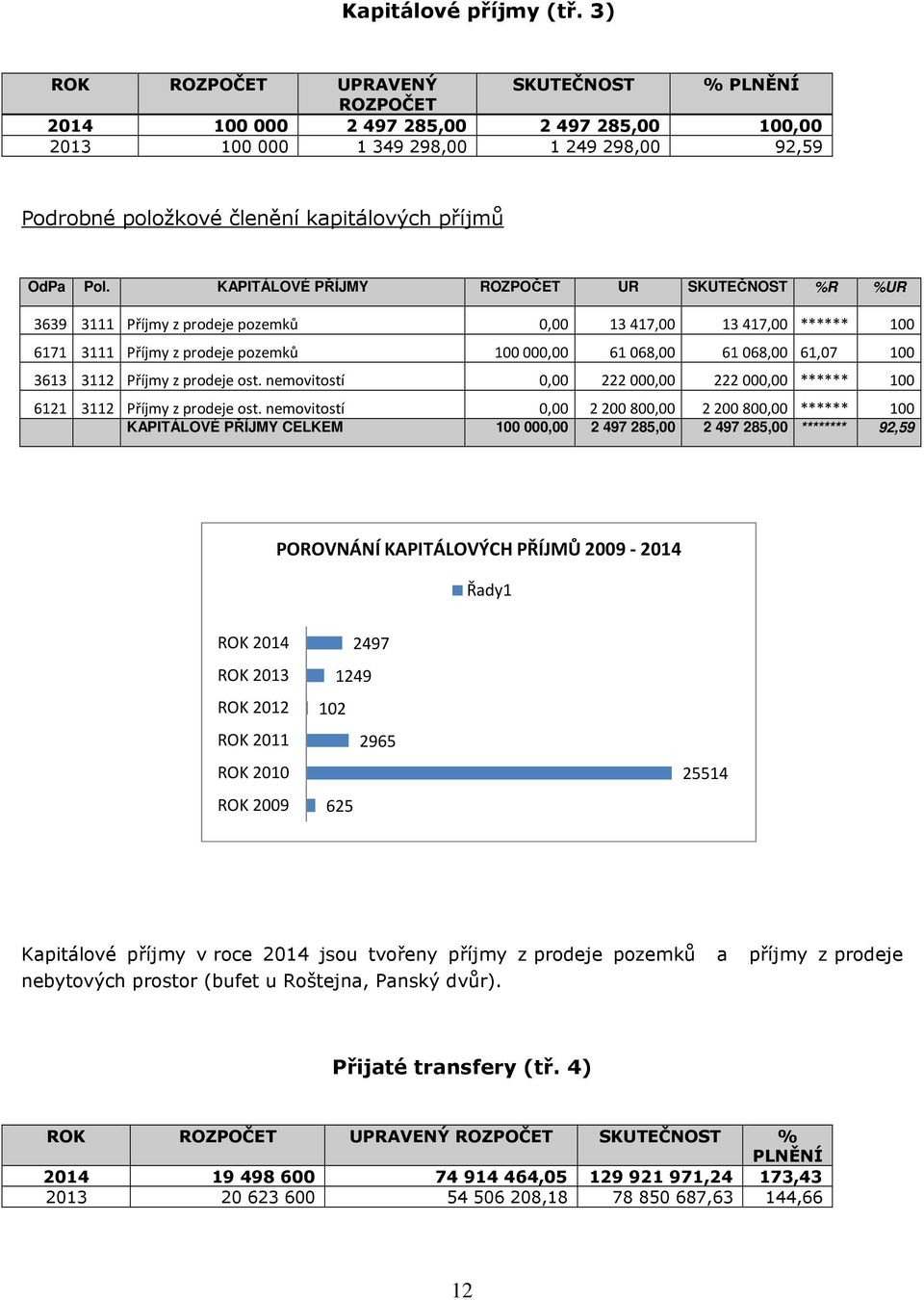 Pol. KAPITÁLOVÉ PŘÍJMY ROZPOČET UR SKUTEČNOST %R %UR 3639 3111 Příjmy z prodeje pozemků 0,00 13 417,00 13 417,00 ****** 100 6171 3111 Příjmy z prodeje pozemků 100 000,00 61 068,00 61 068,00 61,07 100