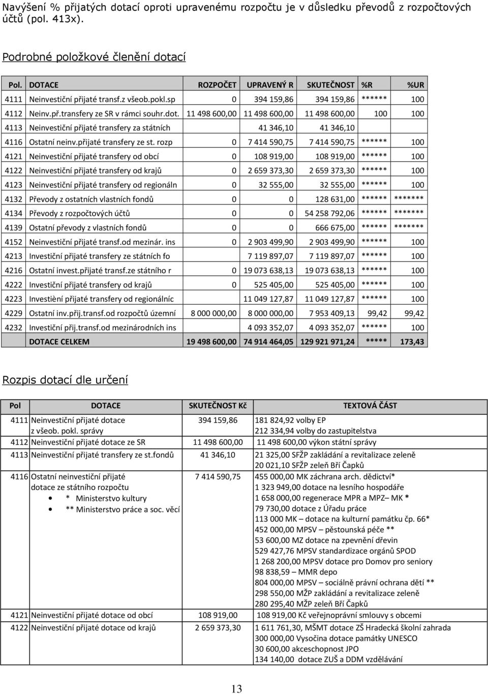 11498600,00 11498600,00 11498600,00 100 100 4113 Neinvestiční přijaté transfery za státních 41346,10 41346,10 4116 Ostatní neinv.přijaté transfery ze st.