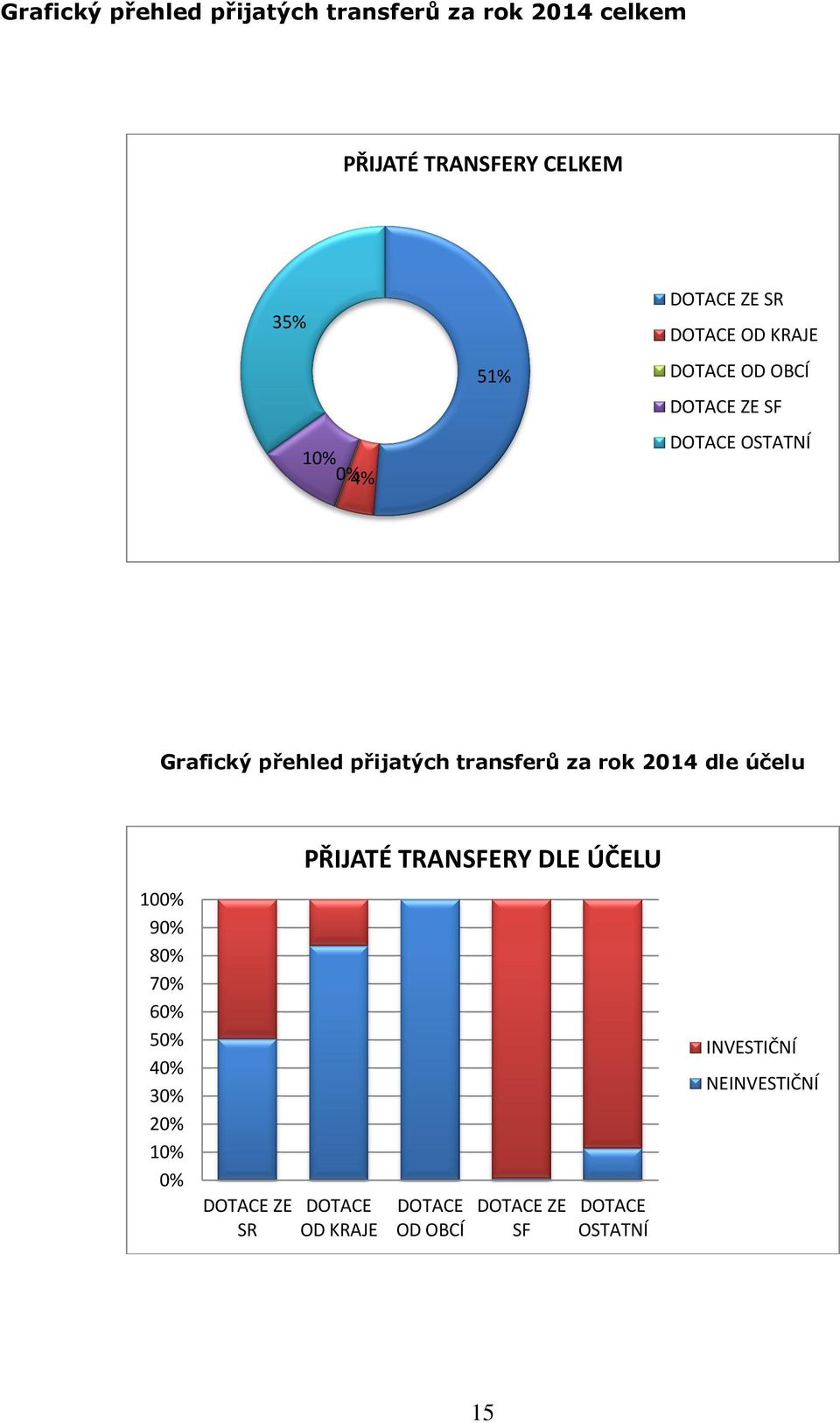 transferů za rok 2014 dle účelu PŘIJATÉ TRANSFERY DLE ÚČELU 100% 90% 80% 70% 60% 50% 40% 30% 20%