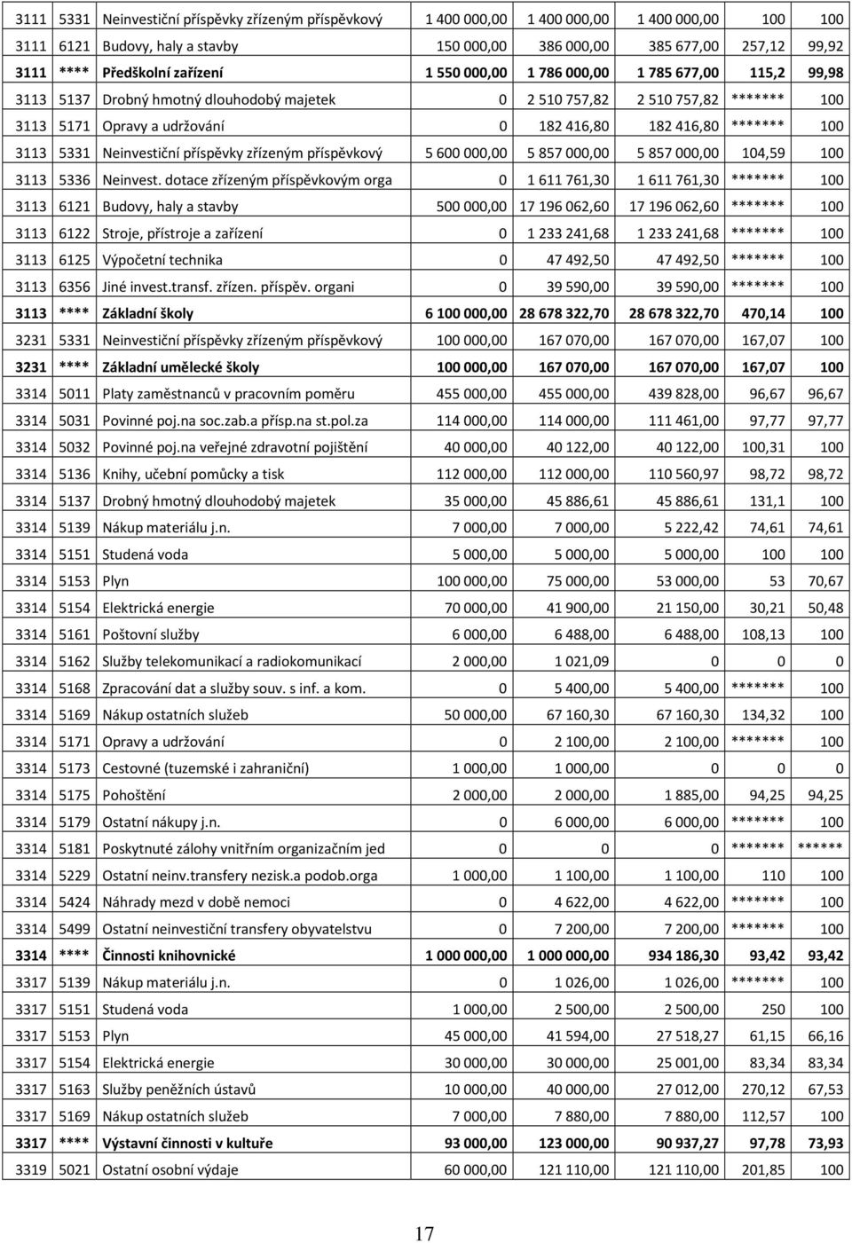 Neinvestiční příspěvky zřízeným příspěvkový 5600000,00 5857000,00 5857000,00 104,59 100 3113 5336 Neinvest.