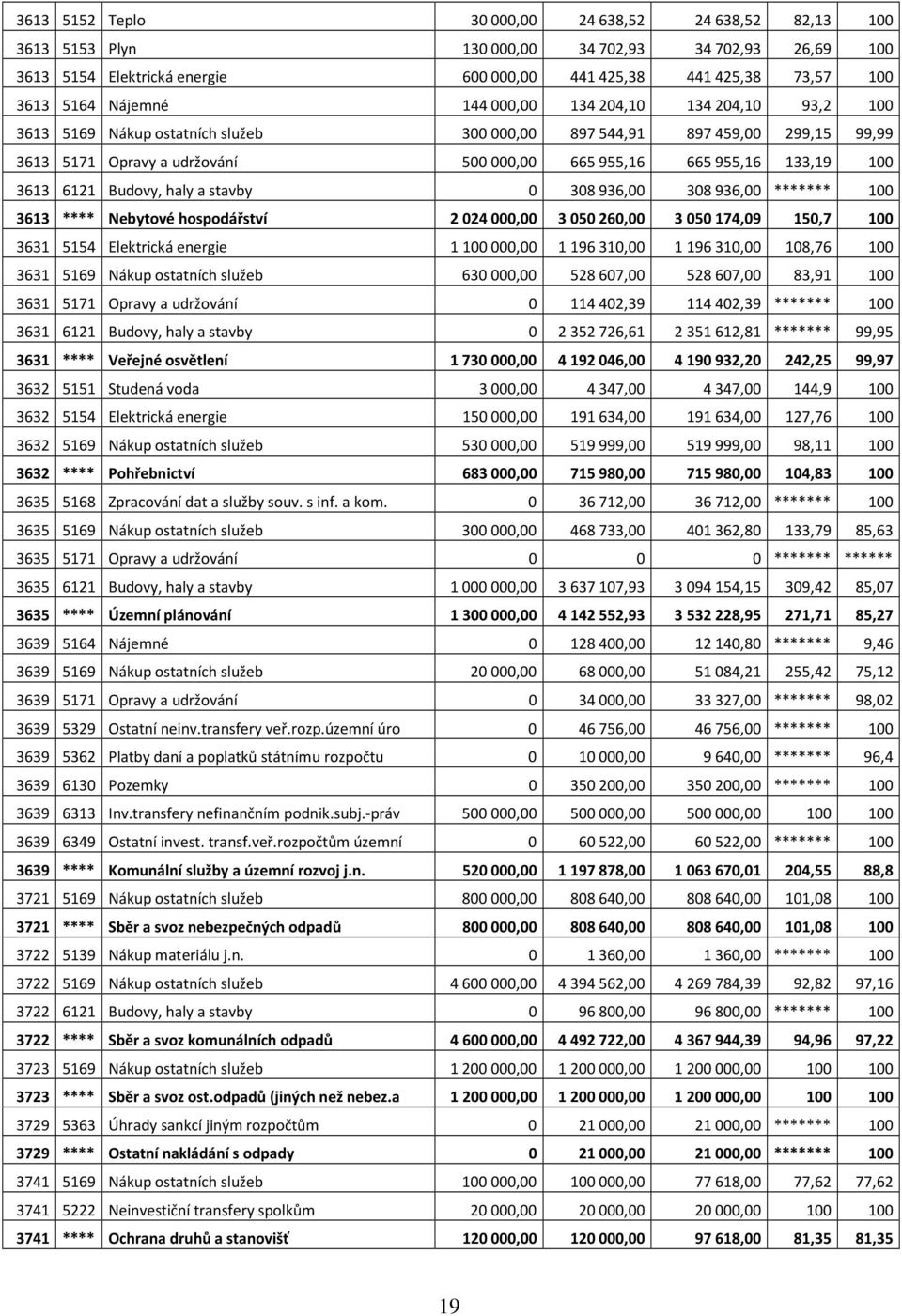 Budovy, haly a stavby 0 308936,00 308936,00 ******* 100 3613 **** Nebytové hospodářství 2024000,00 3050260,00 3050174,09 150,7 100 3631 5154 Elektrická energie 1100000,00 1196310,00 1196310,00 108,76