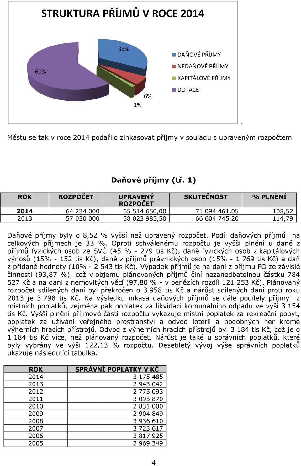 1) ROK ROZPOČET 2014 64 234 000 2013 57 030 000 UPRAVENÝ SKUTEČNOST ROZPOČET 65 514 650,00 71 094 461,05 58 023 985,50 66 604 745,20 % PLNĚNÍ 108,52 114,79 Daňové příjmy byly o 8,52 % vyšší než