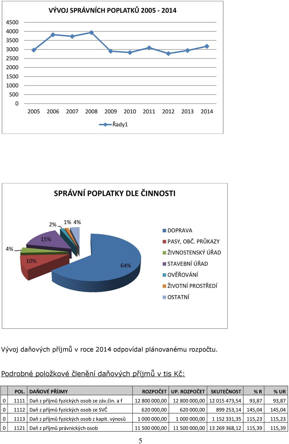 Podrobné položkové členění daňových příjmů v tis Kč: POL. DAŇOVÉ PŘÍJMY ROZPOČET UP. ROZPOČET SKUTEČNOST % R % UR 0 1111 Daň z příjmů fyzických osob ze záv.čin.