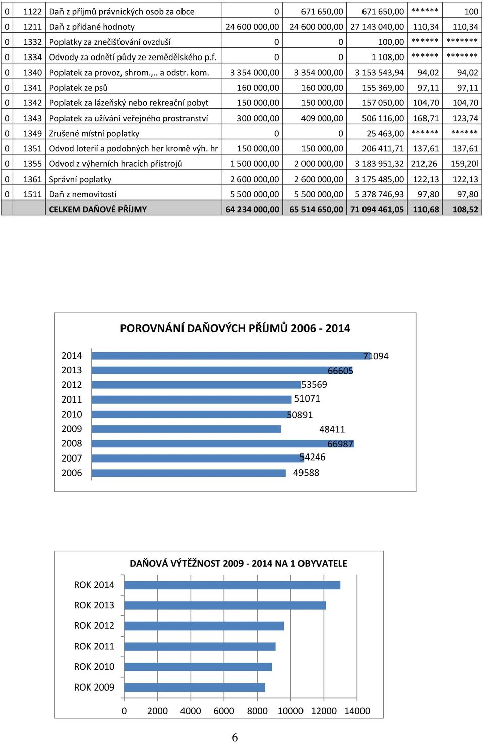 3354000,00 3354000,00 3153543,94 94,02 94,02 0 1341 Poplatek ze psů 160000,00 160000,00 155369,00 97,11 97,11 0 1342 Poplatek za lázeňský nebo rekreační pobyt 150000,00 150000,00 157050,00 104,70