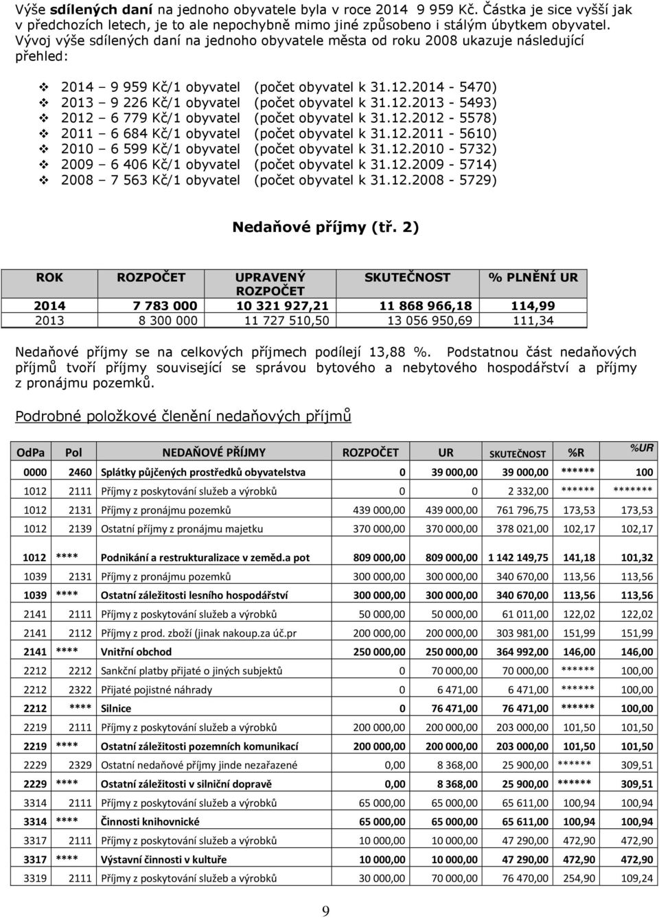 2014-5470) 2013 9 226 Kč/1 obyvatel (počet obyvatel k 31.12.2013-5493) 2012 6 779 Kč/1 obyvatel (počet obyvatel k 31.12.2012-5578) 2011 6 684 Kč/1 obyvatel (počet obyvatel k 31.12.2011-5610) 2010 6 599 Kč/1 obyvatel (počet obyvatel k 31.