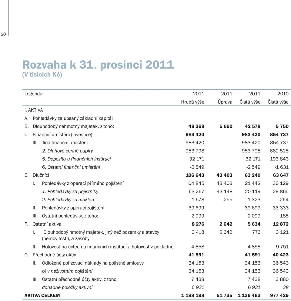 Dluhové cenné papíry 953 798 953 798 662 525 5. Depozita u finančních institucí 32 171 32 171 193 843 6. Ostatní finanční umístění -2 549-2 549-1 631 E. Dlužníci 106 643 43 403 63 240 63 647 I.