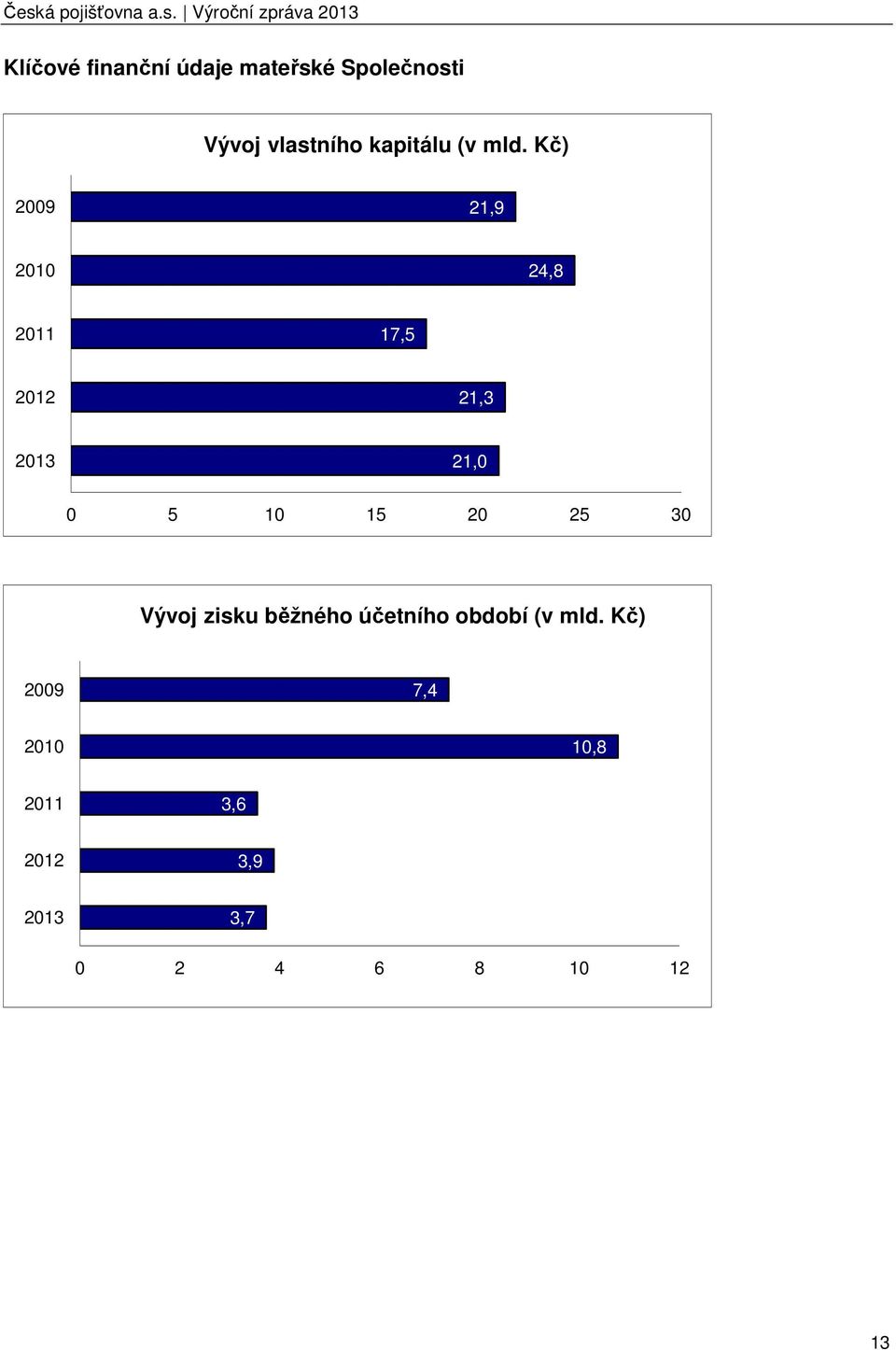 Kč) 2009 21,9 2010 24,8 2011 17,5 2012 21,3 2013 21,0 0 5 10 15 20 25