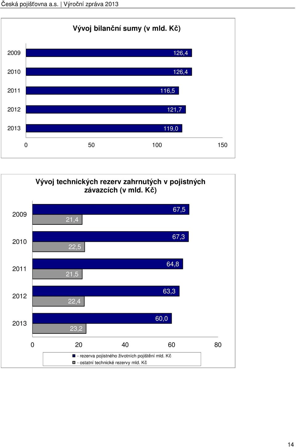 rezerv zahrnutých v pojistných závazcích (v mld.