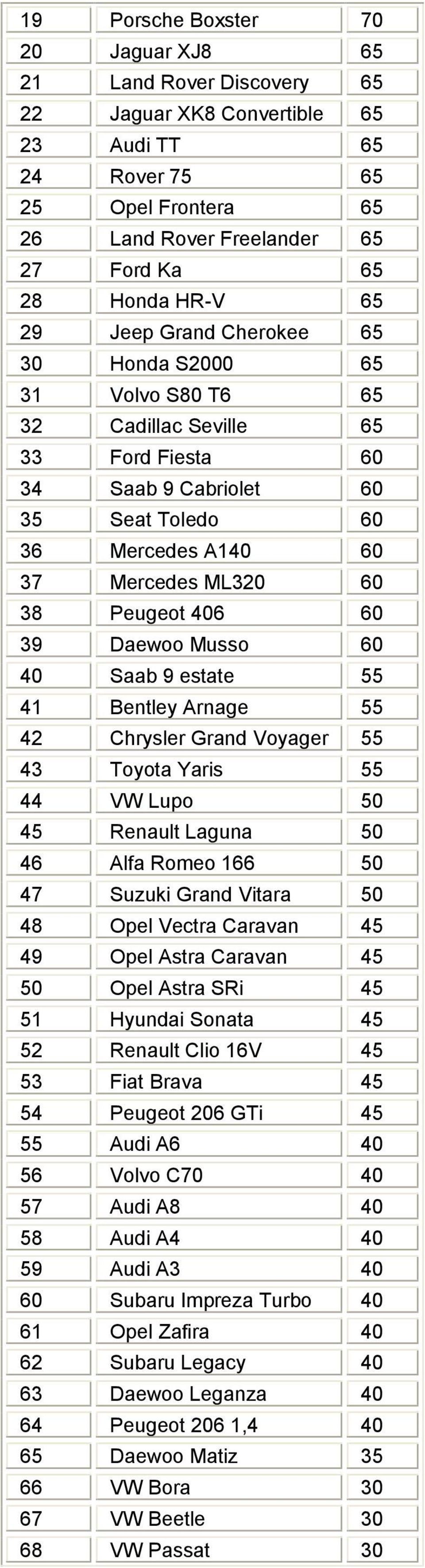 406 60 39 Daewoo Musso 60 40 Saab 9 estate 55 41 Bentley Arnage 55 42 Chrysler Grand Voyager 55 43 Toyota Yaris 55 44 VW Lupo 50 45 Renault Laguna 50 46 Alfa Romeo 166 50 47 Suzuki Grand Vitara 50 48