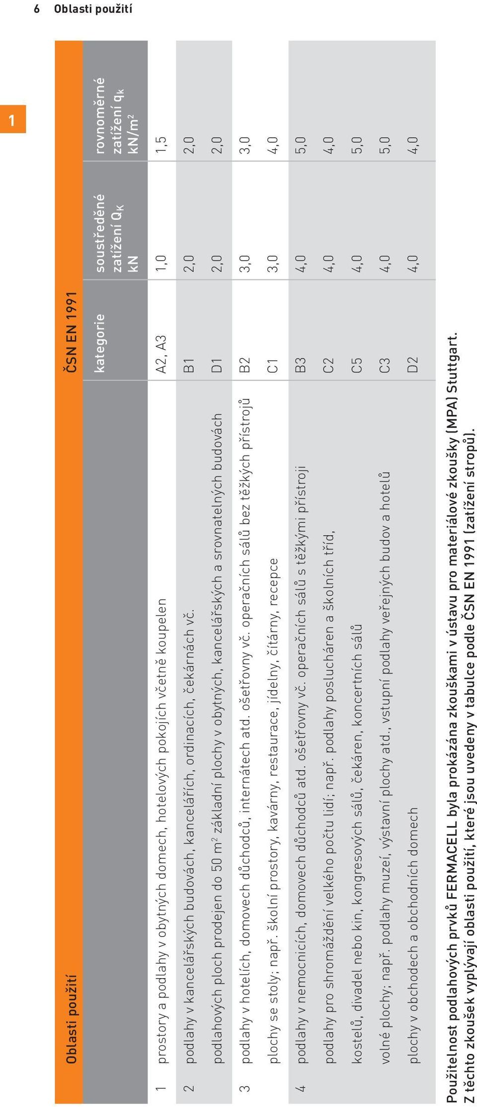B1 2,0 2,0 podlahových ploch prodejen do 50 m 2 základní plochy v obytných, kancelářských a srovnatelných budovách D1 2,0 2,0 3 podlahy v hotelích, domovech důchodců, internátech atd. ošetřovny vč.