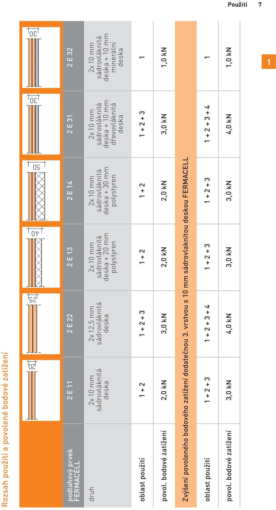 dřevovláknitá minerální deska deska oblast použití 1 + 2 1 + 2 + 3 1 + 2 1 + 2 1 + 2 + 3 1 povol.